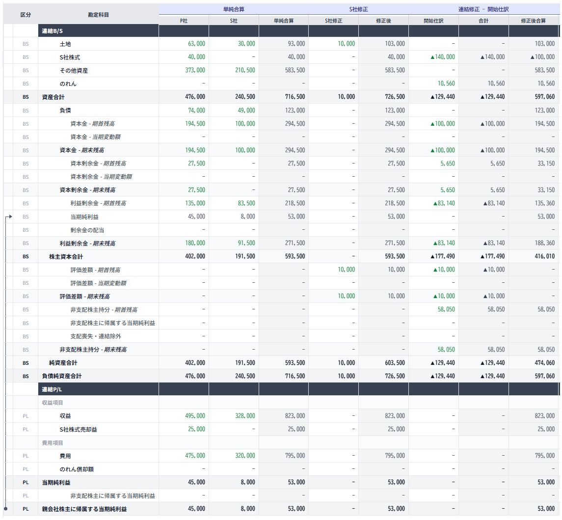 支配喪失時(80→70→20%)の連結精算表 ― 開始仕訳まで