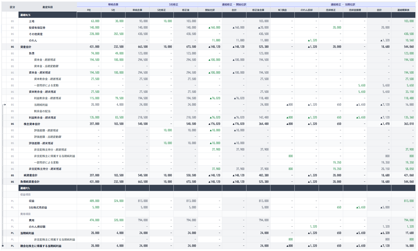支配継続の一部売却(80→70%)の連結精算表