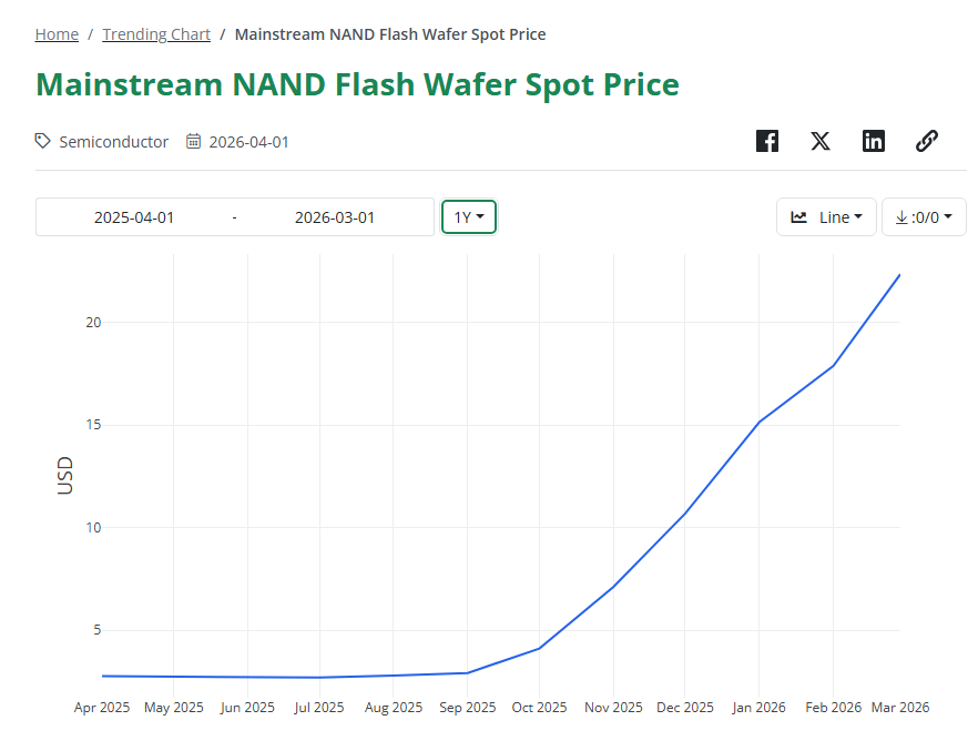 TrendForce Mainstream NAND Flash Wafer Spot Price 2025/04 - 2026/03