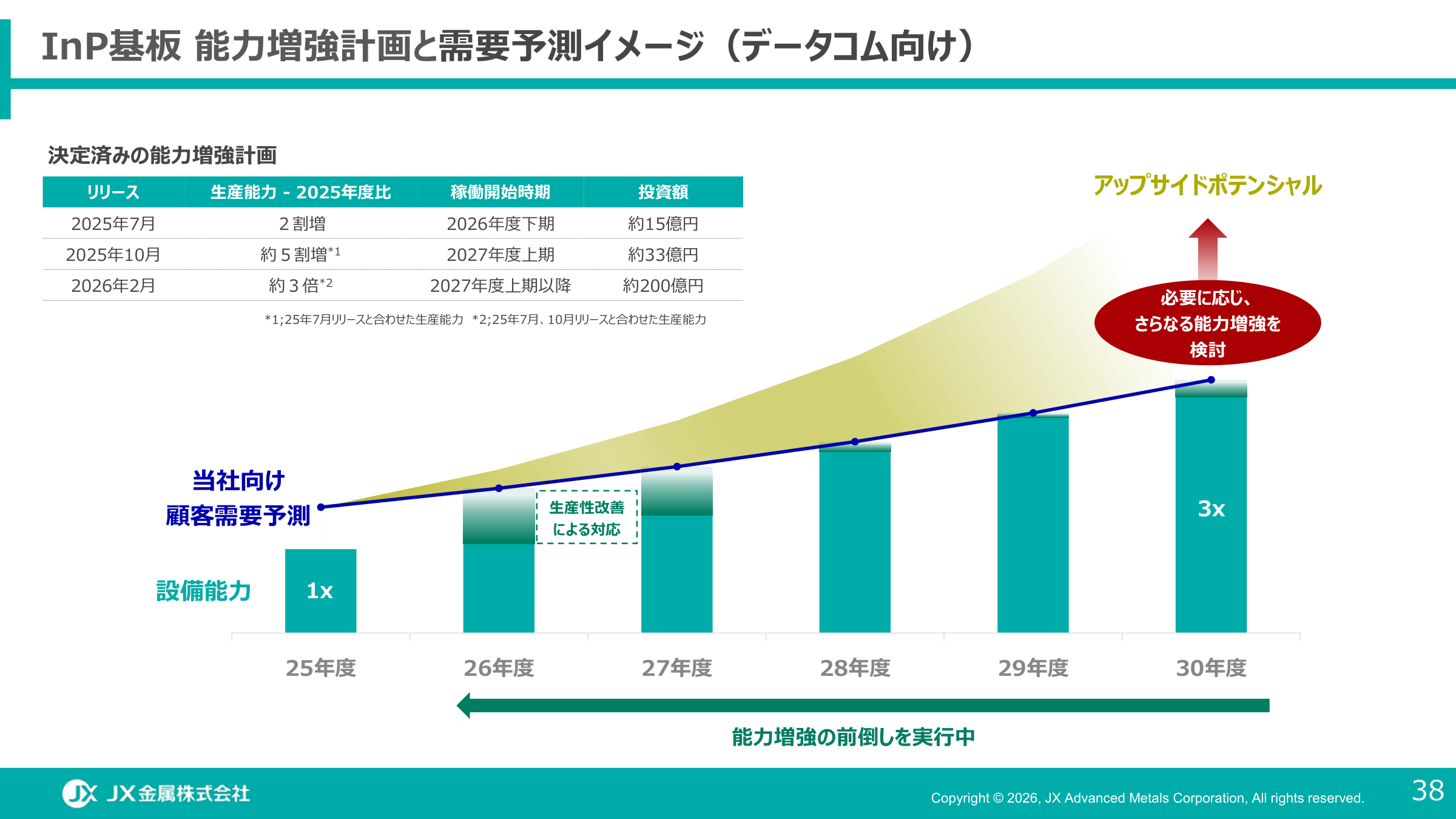 JX金属 FY26通期決算説明資料 スライド38 InP基板能力増強計画と需要予測イメージ（2026/5/11発表）
