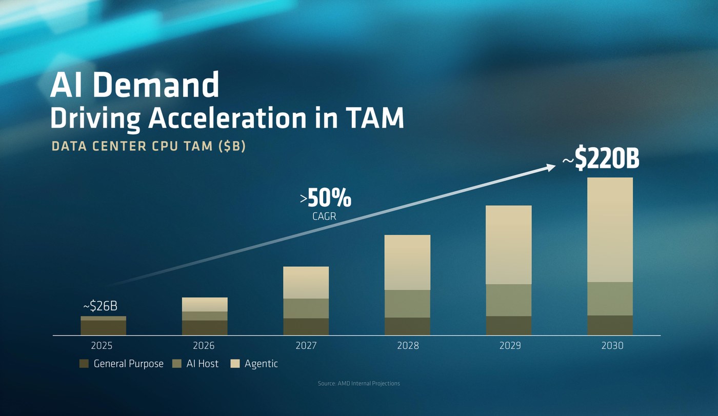 AMD Advancing AI 2026 のスライド。データセンターCPU TAM が2025年の約260億ドルから2030年に約2200億ドルへ、年率50%超で伸びる積み上げ棒グラフ