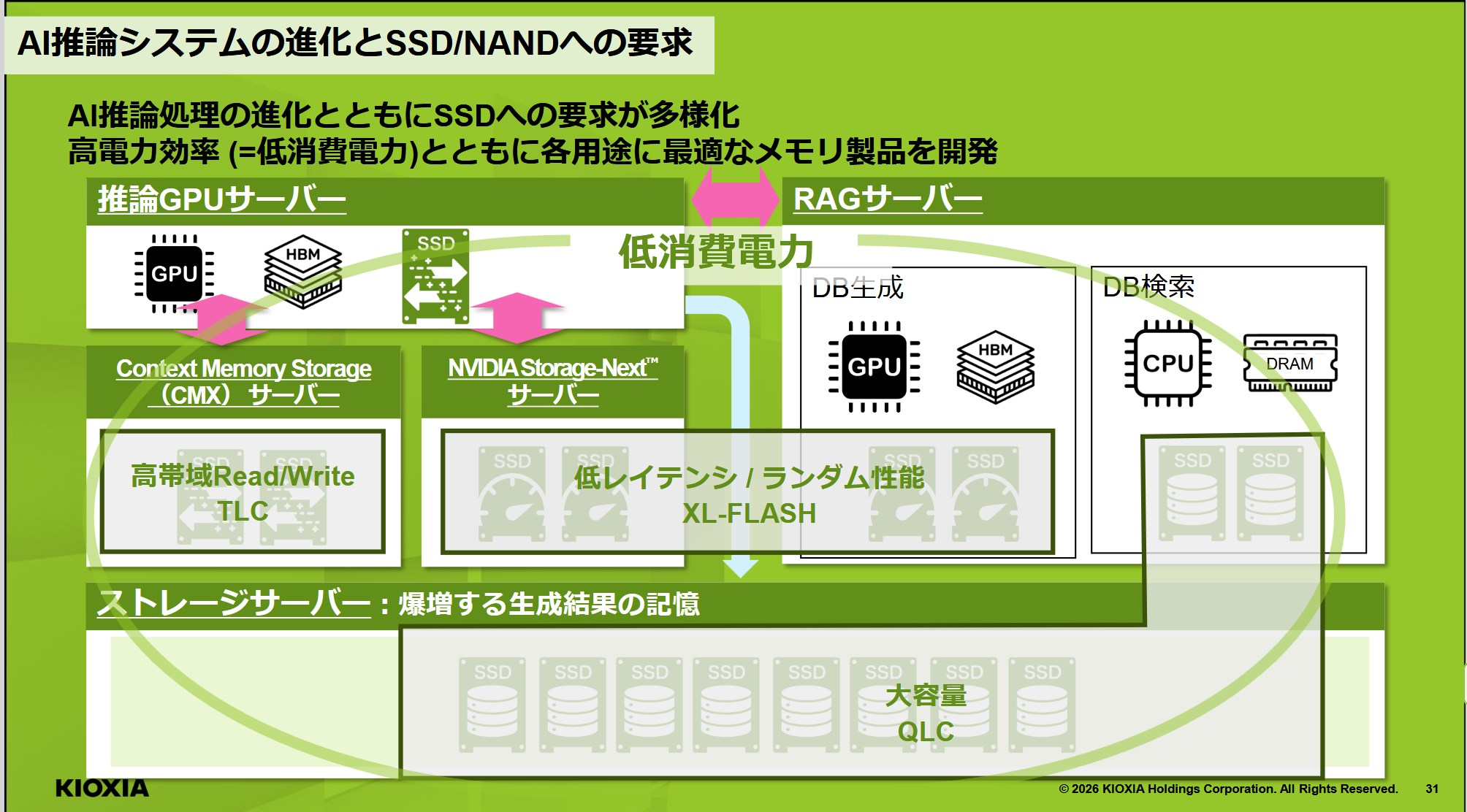 KIOXIA 2026年決算スライド。推論GPUサーバー直下にCMXサーバー(TLC)とNVIDIA Storage-Nextサーバー(XL-FLASH)が並び、ストレージサーバー(QLC)が下層、RAGサーバーが横に並ぶ構成図